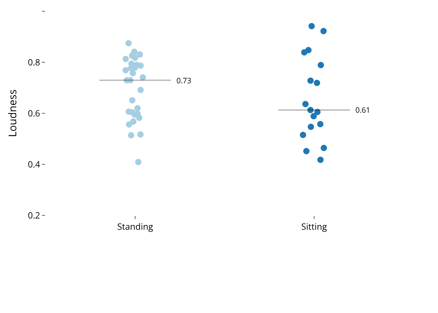 John sitting vs standing gong loudness chart