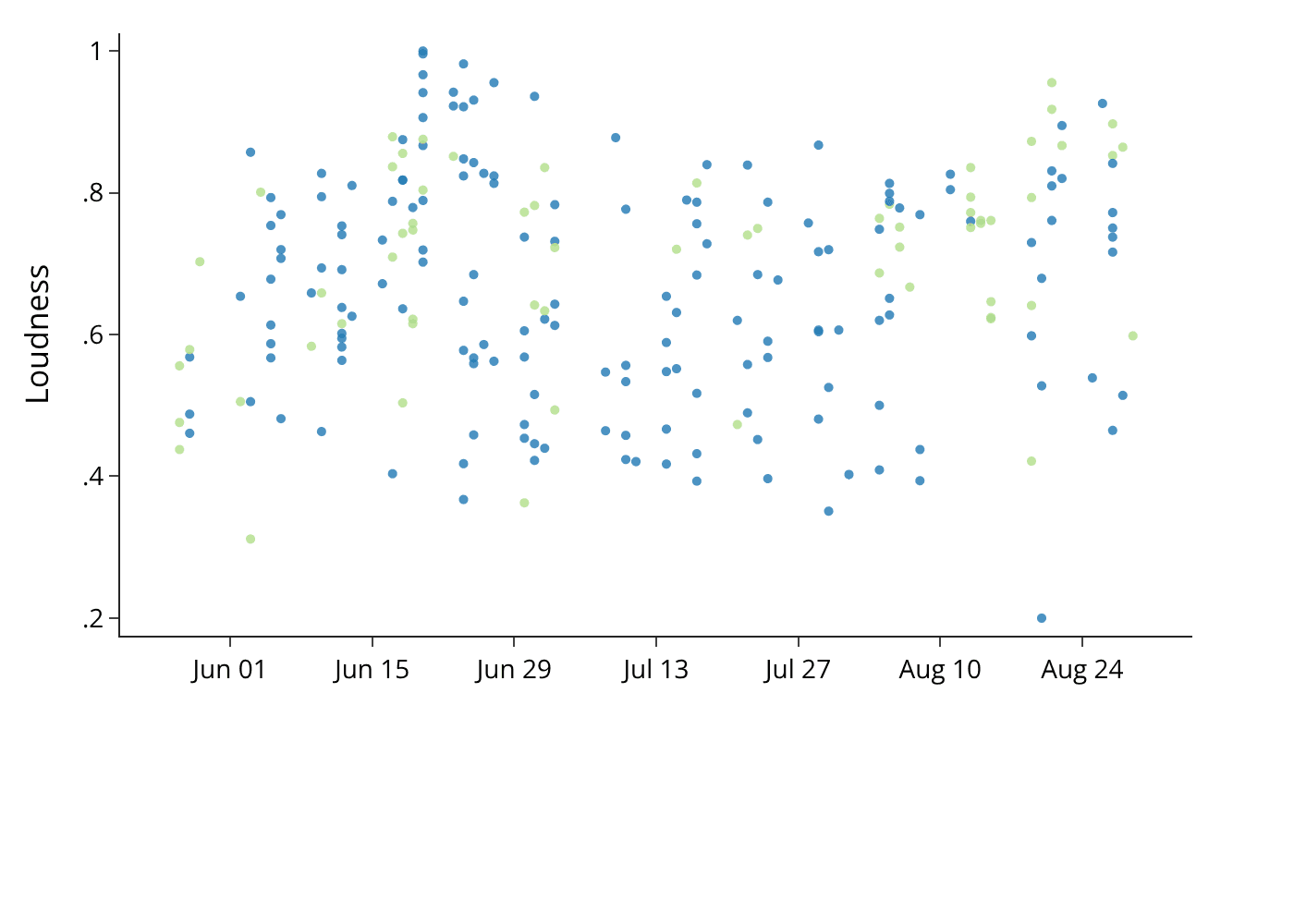 John vs Jordi Gong Hits Chart